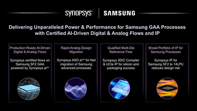 Synopsys Achieves Certification of its AI-driven Digital and Analog Flows and IP on Samsung Advanced SF2 GAA Process