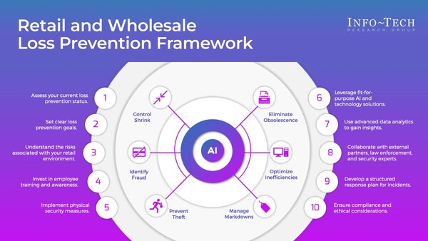 Info-Tech Research Group's "AI in Retail & Wholesale Loss Prevention" blueprint outlines a comprehensive loss prevention framework for the retail and wholesale industry, consisting of ten key steps. (CNW Group/Info-Tech Research Group)
