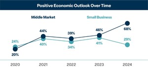 Umpqua Bank 2024 Business Barometer: U.S. Middle Market Optimism Surges, While Small Businesses Proceed Cautiously
