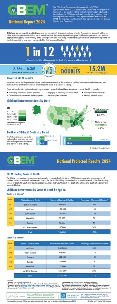 2024 Childhood Bereavement Estimation Model (CBEM) National Report