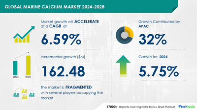 Technavio has announced its latest market research report titled Global Marine Calcium Market 2024-2028