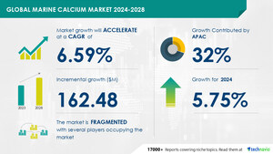 Marine Calcium Market size is set to grow by USD 162.48 million from 2024-2028, High degree availability of marine calcium resources to boost the market growth, Technavio