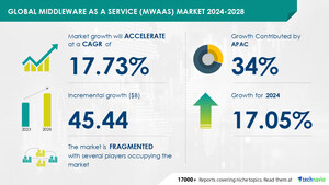 Middleware as a Service (MWAAS) Market size is set to grow by USD 45.44 billion from 2024-2028, Widespread adoption of cloud computing to boost the market growth, Technavio