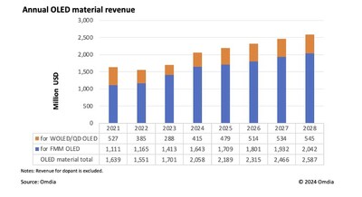 Annual OLED material revenue 