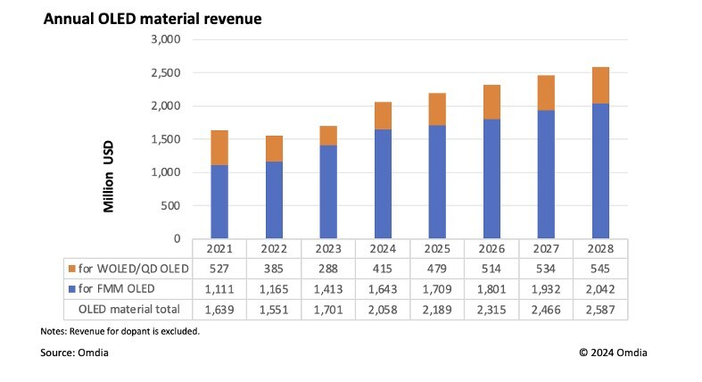 Omdia: OLED materials market will resume the growth to reach over $2billion in 2024