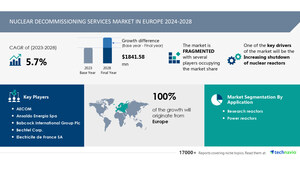 从2024-2028年，欧洲核退役服务市场规模将增长18.4亿美元