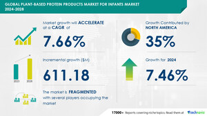 Technavio表示，2024-2028年，植物蛋白产品婴儿市场规模将增长6.1118亿美元，职业女性数量的增加将推动市场增长