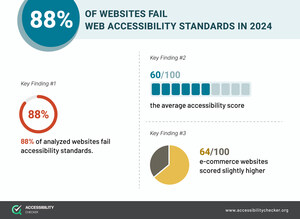 AccessibilityChecker.Org Reveals 88% of Websites Fail Accessibility Standards in 2024