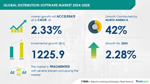 Distribution Software Market size is set to grow by USD 1.22 billion from 2024-2028, Value-based pricing strategies adopted by market vendors to boost the market growth, Technavio