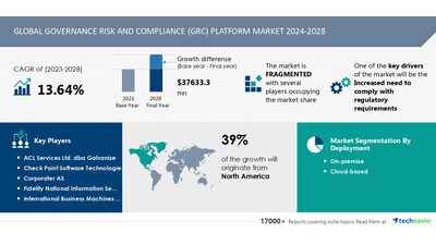 Technavio has announced its latest market research report titled Global Governance Risk and Compliance (GRC) platform market 2024-2028