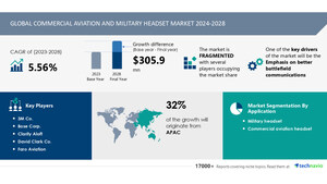 商用航空和军用耳机市场规模预计从2024-2028年增长3.059亿美元，对更好的战场通信的重视推动了市场，Technavio