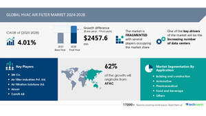 HVAC Air Filter Market size is set to grow by USD 2.45 billion from 2024-2028, Increasing number of data centers to boost the market growth, Technavio