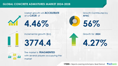 Technavio has announced its latest market research report titled Global Concrete admixtures market 2024-2028