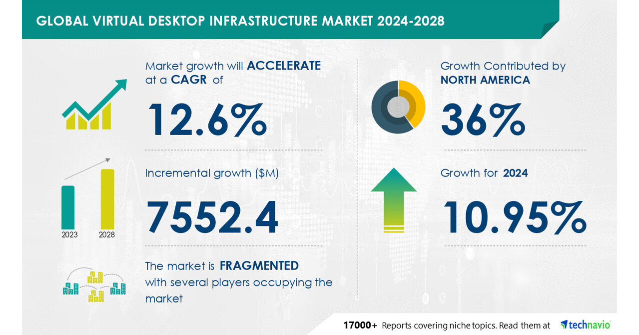 Virtual Desktop Infrastructure Market size is set to grow by USD 7.55 billion from 2024-2028, Ease of operating and managing virtual infrastructure to boost the market growth, Technavio