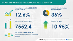 虚拟桌面基础设施市场规模预计从2024-2028年增长75.5亿美元，易于操作和管理虚拟基础设施以促进市场增长，Technavio