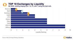 HTX Входит в Топ-4 Бирж по Ликвидности, Стремясь Соответствовать по Качеству Активов