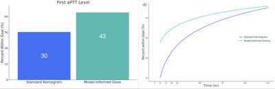 Left: Faster anticoagulation attainment by the first measured activated partial thromboplastin time (aPTT) level 

Right: Sustained duration within a therapeutic anticoagulation range through the first week of therapy