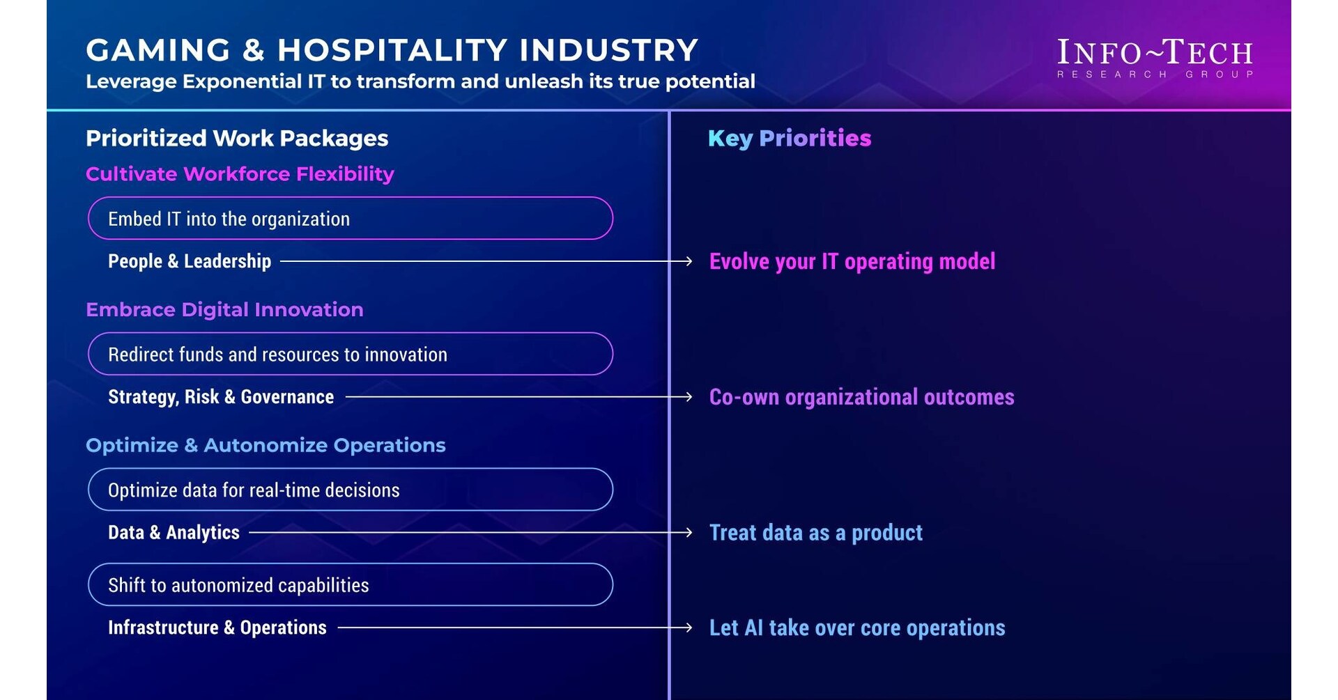 Gaming and Hospitality Industry Requires Exponential IT to Drive