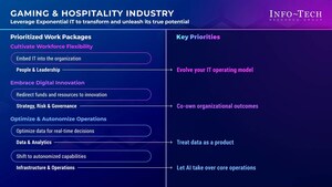 Gaming and Hospitality Industry Requires Exponential IT to Drive Innovation and Efficiency, Says Info-Tech Research Group