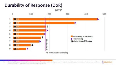 Median Durability of Response