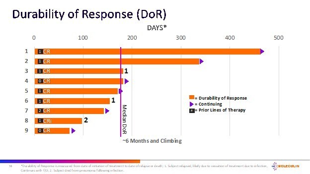 Median Durability of Response