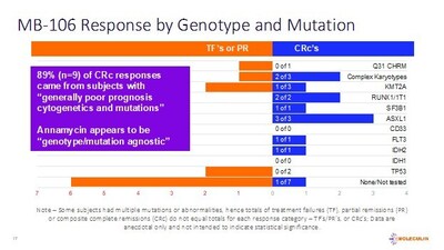 Response by Genotype and Mutations