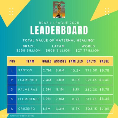 Illustrative: Scoreboard of how the new FC Mother League Brazil will translate maternal healing scoring of 