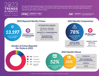 In 2023, the ITRC saw a 16-percentage-point decrease in the number of reported identity crimes (compromise, theft and misuse) compared to 2022.