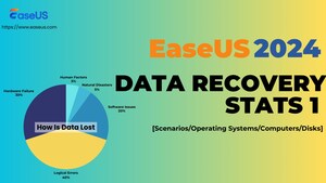 EaseUS Releases Comprehensive Data Recovery Statistics for 2024: Insights into Hardware-Related Loss and Recovery Trends