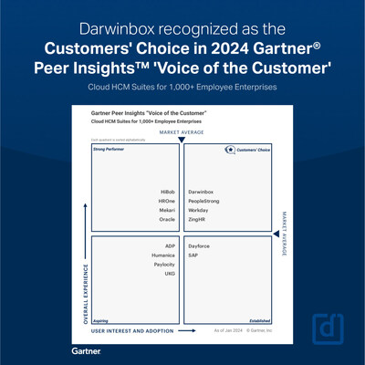 Darwinbox named as a Customers’ Choice in the 2024 Gartner® Peer Insights™ Voice of the Customer for Cloud HCM Suites Report for Enterprises with 1,000+ Employees