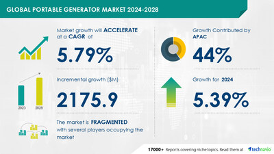 Technavio has announced its latest market research report titled Global portable generator market 2024-2028