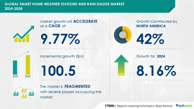 Technavio has announced its latest market research report titled Global smart home weather stations and rain gauge market 2024-2028