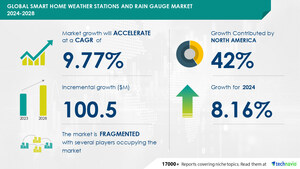 Smart Home Weather Stations and Rain Gauge Market size is set to grow by USD 100.5 million from 2024-2028, Product innovation in terms of technology, performance, features, and design to boost the market growth, Technavio