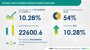 CMOs Camera Module Market size is set to grow by USD 22.60 billion from 2024-2028, Growing popularity of social media applications to boost the market growth, Technavio