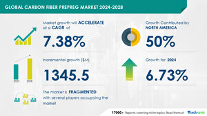 Carbon Fiber Prepreg Market size is set to grow by USD 1.34 billion from 2024-2028, Growth of wind power capacities to boost the market growth, Technavio