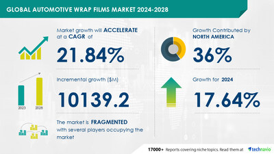 Technavio has announced its latest market research report titled Global automotive wrap films market 2024-2028