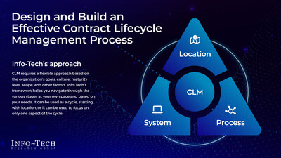 Info-Tech Research Group's "Design and Build an Effective Contract Lifecycle Management Process" blueprint outlines three key factors that organizations should consider when building their CLM process. (CNW Group/Info-Tech Research Group)