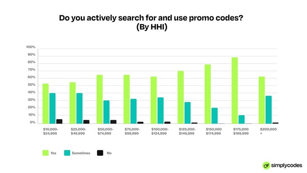 Study finds households with incomes over $125,000 are more likely to actively seek and use discount codes while shopping online compared to households with incomes under six figures. Study finds households with incomes over $125,000 are more likely to actively seek and use discount codes while shopping online compared to households with incomes under six figures.