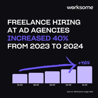 Worksome data reveals freelance hiring across its advertising agency customers increased by 40% from Q1 2023 to Q1 2024.
