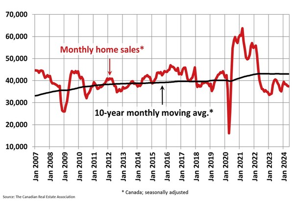 Monthly home sales (CNW Group/Canadian Real Estate Association (CREA))