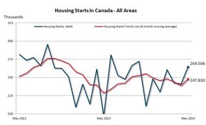 Housing starts for May 2024