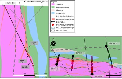Figure 4: Zone Nord Cible - Trou de forage DUP24-024 mettant en évidence de multiples interceptions significatives en fond de trou, avec des zones à plus haute teneur identifiées le long du contact de la syénite. Cette coupe transversale est orientée vers l'ouest. (Groupe CNW/First Mining Gold Corp.)
