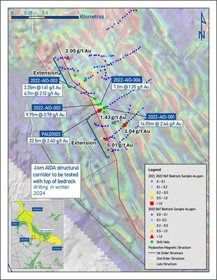 Figure 5: Map of the Aida Target area showing BoT drilling results and recent extension of confirmed gold mineralization (CNW Group/First Nordic Metals Corp.)