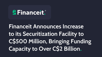 Financeit Announces Increase to its Securitization Facility to C$500 Million (CNW Group/Financeit Canada Inc.)