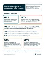 New research from Understood.org found that most U.S. adults (58%) know that women are just as likely to have ADHD as men, yet many have misconceptions about ADHD in women. Notably, 75% of U.S. adults don’t know that women are less likely than men to be diagnosed with ADHD, and 72% did not know that women with ADHD are more likely than men to be misdiagnosed.