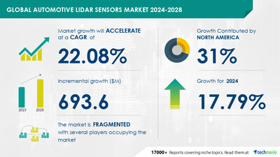 Technavio has announced its latest market research report titled Global automotive LiDAR sensors market 2024-2028