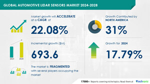 汽车激光雷达传感器市场规模预计从2024-2028年增长6.936亿美元，自动车辆技术的快速发展将推动市场增长，Technavio