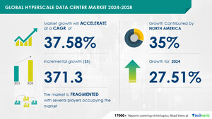 超大规模数据中心市场规模预计从2024-2028年增长3713亿美元，对数据中心托管设施的需求不断增加，以促进市场增长，Technavio