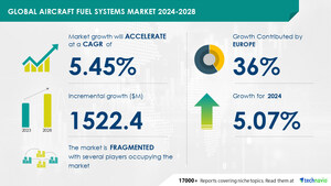 Aircraft Fuel Systems Market size is set to grow by USD 1.52 billion from 2024-2028, use of measured quantity of fuel onboard to optimize performance to boost the market growth, Technavio
