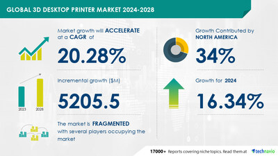Technavio has announced its latest market research report titled Global 3D desktop printer market 2024-2028